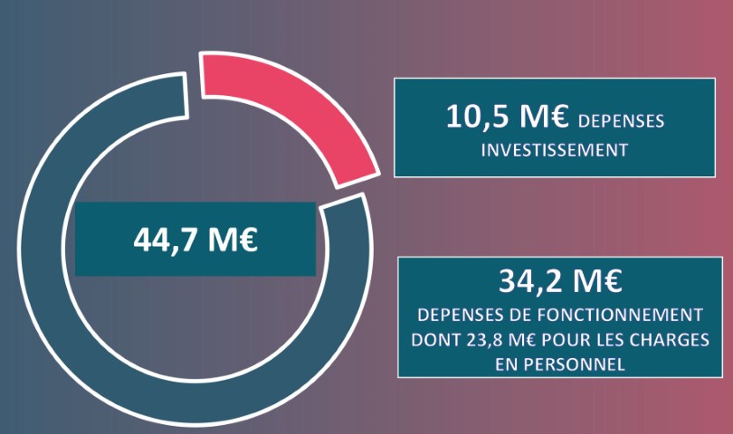 budget_2021_sdis_des_landes