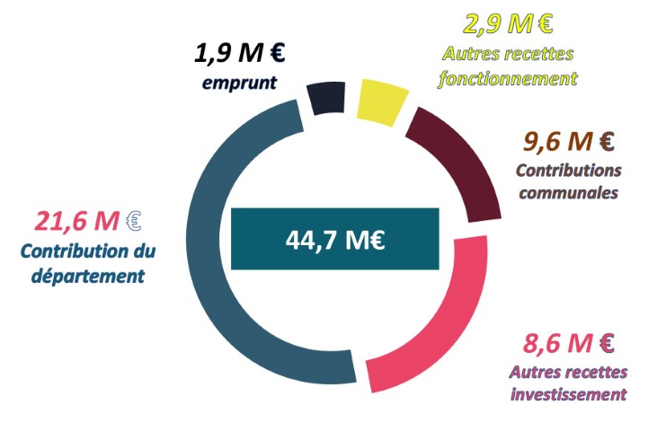budget_2021_sdis_des_landes